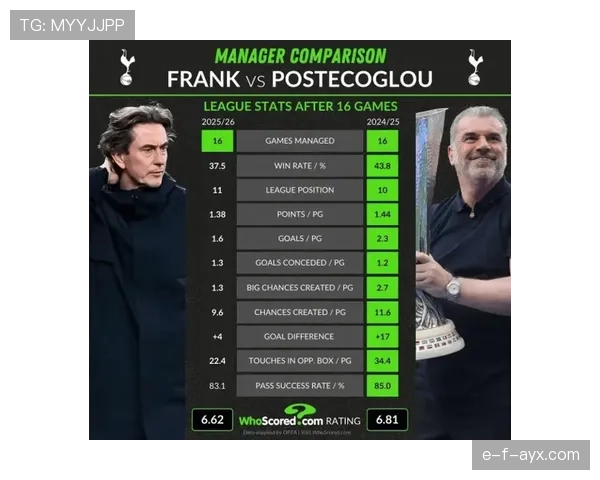 弗兰克执教蜜蜂军团状态回暖，强势引领英超新篇章